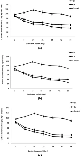 Fig. 1. Carbon mineralization of the soil treated with  heavy metal Cd and Zn in different concentrations
