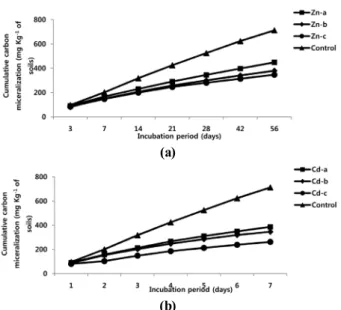 Fig 2. Cumulative carbon mineralization of the soil treated  with different Cd and Zn in different concentrations