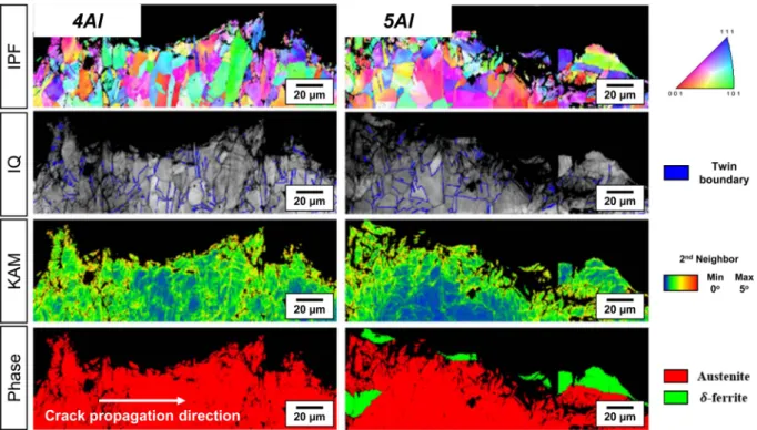 Fig. 6. EBSD inverse pole  figure (IPF), image quality (IQ), kernel average misorientation  (KAM)  and  phase maps of the  cross-sectional area  of  the  Charpy  V-notch  specimens  tested  at  -196 o C  for  the  Fe-23Mn-0.4C  steels  with  different  Al 