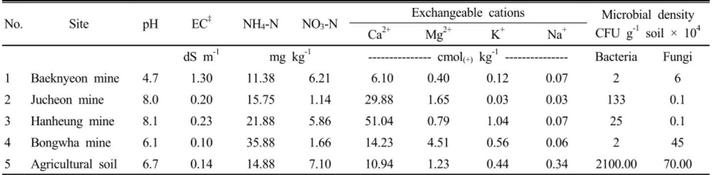 Table 1.The  physicochemical properties and the microbial density of the studied soils.