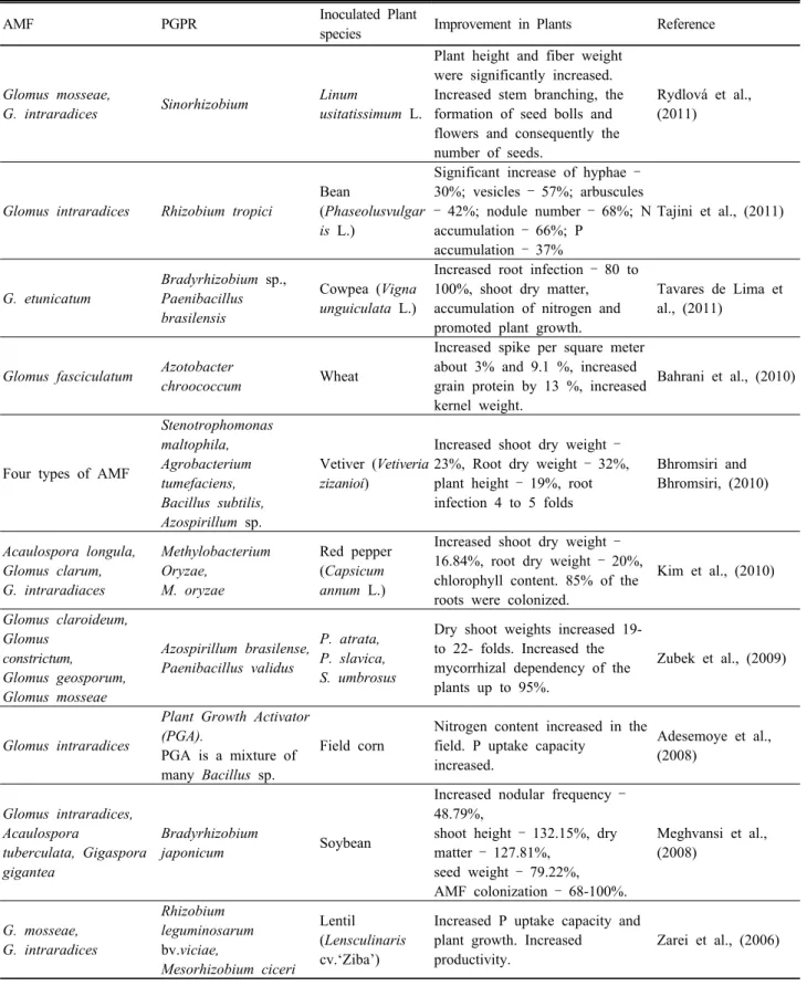 Table 3. AMF and PGPR co-inoculation effect in different plant species. 