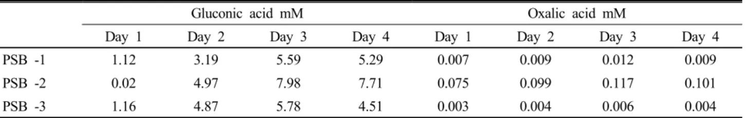 Table 1. HPLC analysis of organic acids production by phosphate solubilization by PSB-1, PSB-2 and PSB-3
