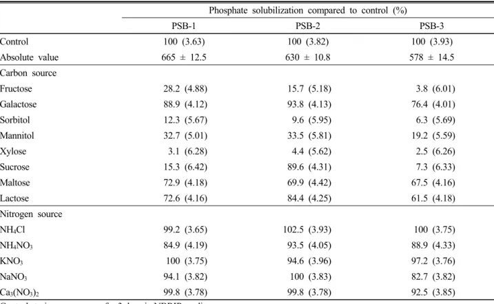 Table 2. Effect of various carbon and nitrogen sources on phosphate solubilization by PSB-1, PSB-2 and PSB-3.