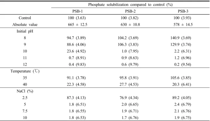 Table 3. Effect of various pH, temperature and salt concentration (NaCl %) on phosphate solubilization by PSB-1, PSB-2 and PSB-3.