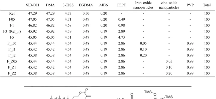 Table 1. Percent compositions of the samples.  (unit: wt%)