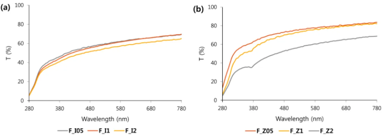 Fig. 4. Spectral transmittance of samples. (a) iron oxide NPs (b) zinc oxide NPs.