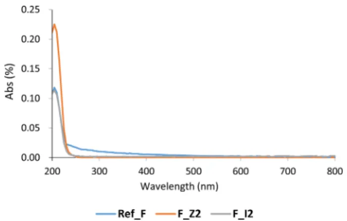 Fig. 7. Absorbances of samples by kinds of NPs.