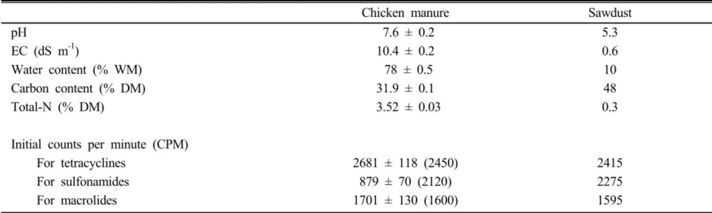 Table 1. Selected properties of chicken manure and sawdust used in this study.