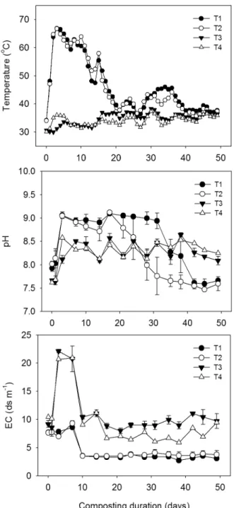 Fig. 1. Changes in pH, EC, and temperature during composting. 