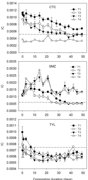 Fig. 2. Monitored inverse counts (IC) for CTC, SMZ, and TYL  in composting materials during composting