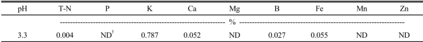 Table 1. Properties of chitosan used in this experiment. pH T-N P K Ca Mg B Fe Mn Zn                 %  -----------------------------------------------------------------3.3 0.004 ND † 0.787 0.052 ND 0.027 0.055 ND ND † ND, Not Detected