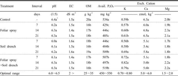 Table 3. Changes of soil chemical properties in red pepper (Capsicum annuum L.) field as affected by chitosan.
