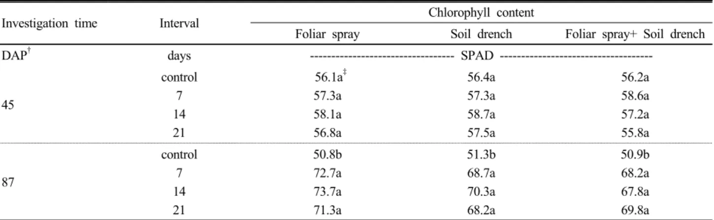 Table 5. Changes in chlorophyll contents of red pepper (Capsicum annuum L.) foliage treated  with chitosan