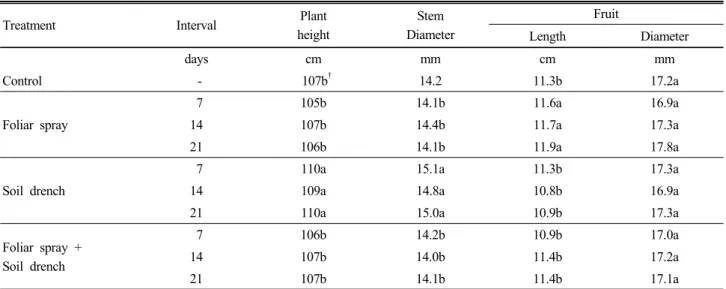 Table 7. Effects of chitosan on the growth of red pepper (Capsicum annuum L.).