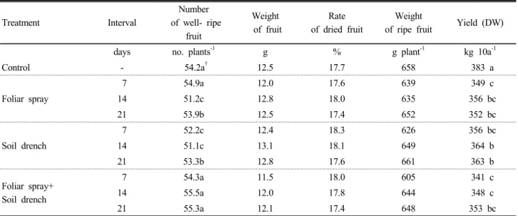 Table 8. Effects of chitosan on the yield and fruit characteristics of pepper.  Treatment Interval Number  of well- ripe  fruit Weight  of fruit Rate of dried fruit Weight 