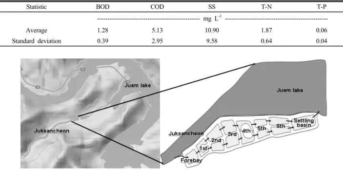 Table 1. Chemical characteristics of raw water used (n=12).