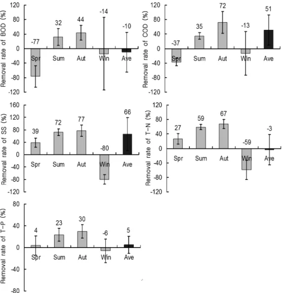 Fig. 2. Monthly and seasonal removal rates of BOD, COD, SS, T-N and T-P in effluent in Juksancheon constructed wetlands.2008년  4월,  6월,  8월 및  10월에  우점종인 노랑어리연꽃, 노랑꽃창포 및 수련 등 3종을 채취하여 건물중 등 생육상황과 식물체내 무기성분 함량을 조사하였다