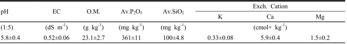 Table 1. Chemical properties of the soil before experiment.