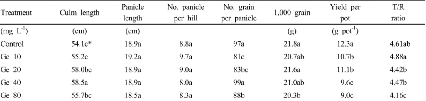Table 5. Growth characteristics of rice plant under different Ge concentrations by foliar spray application.
