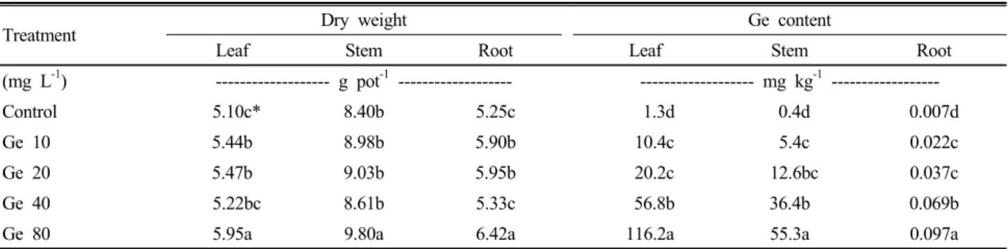 Table 6. Dry weight and Ge contents in various part of the rice plant under different Ge concentration by foliar spray application