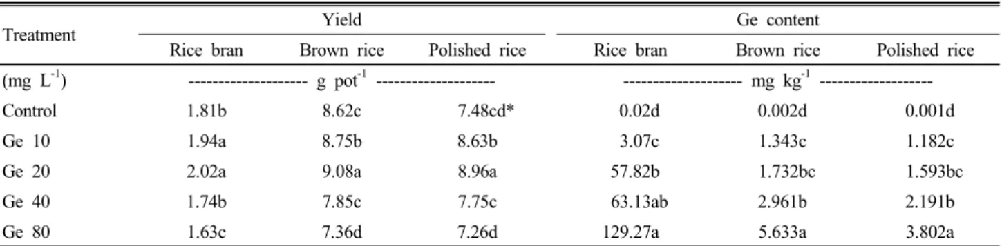 Table 7. Rice yield and Ge contents in various parts of the rice under different Ge concentrations by foliar spray application.