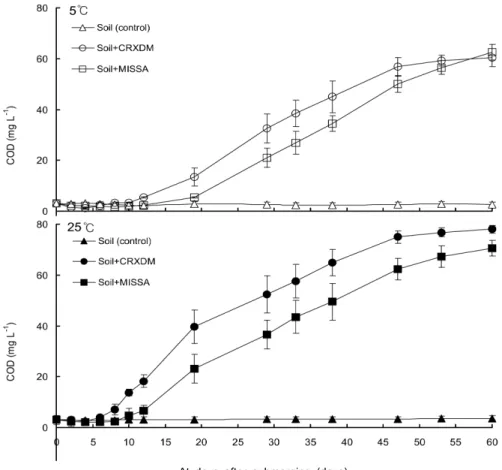 Fig. 2. Changes of COD with submerging time after addition of raw water in column at 5℃ and 25℃ (CRXDM,  Carex  dimorpholepis; MISSA, Miscanthus sacchariflorus).