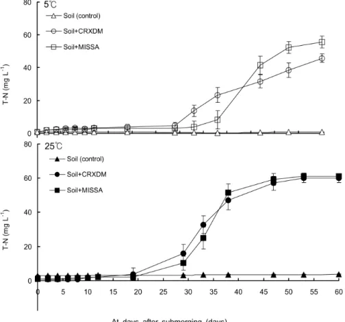 Fig. 3. Changes of T-N with submerging time after addition of raw water in column at 5℃  and 25℃  (CRXDM,  carex  dimorpholepis; MISSA, Miscantlus sacchariflorus).