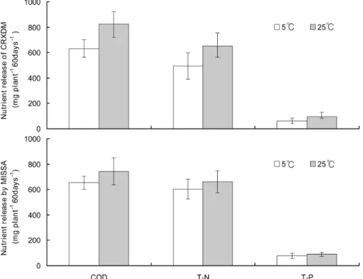 Fig. 5. The amount of pollutants release by submerged plants in column for 60 days under different incubation temperatures