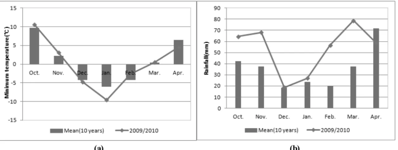 Fig. 2. Minimum temperature (a) and rainfall (b) during the experimental winter and spring season in Suwon.