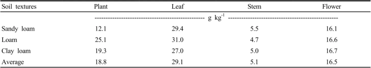 Table 3. The total nitrogen (T-N) content of cornflower parts by the different soil textures.
