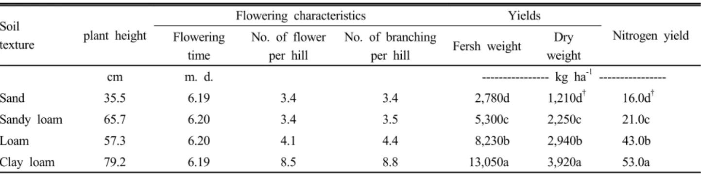 Table 6. The yields, flowering characteristics, and nitrogen yield of cornflower in spring seeding by the different soil textures.