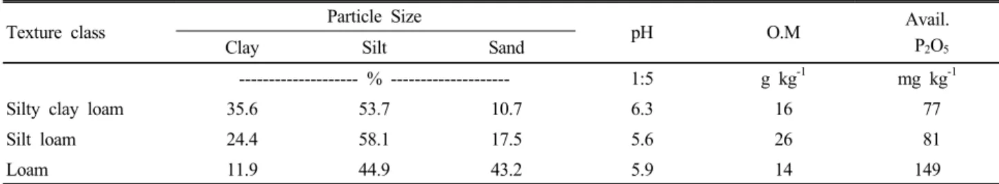 Table 2. Physico-chemical properties of soil before field experiment.