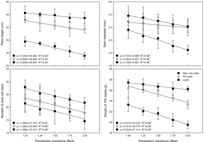 Fig. 3. Regression between penetration and parameter of soybean development as soil compaction levels in three soil  textures