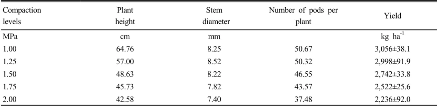 Table 3. Mean value of yield components as soil compaction levels in the field experiment.