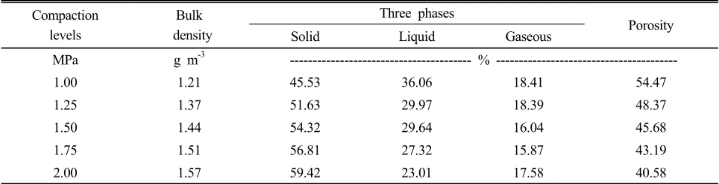 Table 4. Soil physical characteristic as affected by soil compaction levels. Compaction levels Bulk  density Three phases Porosity Solid Liquid Gaseous