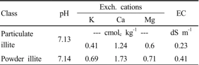 Table 1. Chemical properties of the particulate and  powder forms of illite.