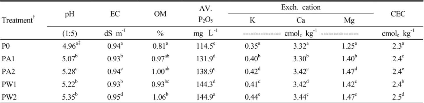 Table 2. Chemical properties of soil without and with treatment of particulate and powdered illite.