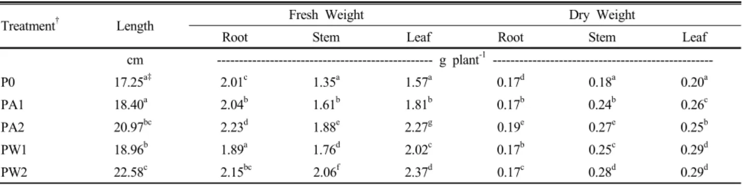 Table 4. Amount of cations taken up by root, stem and leaf of red pepper (Daechon).