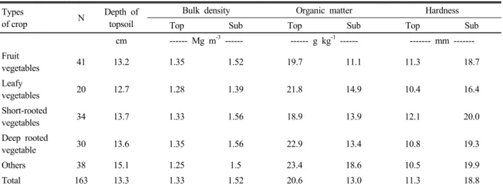 Table 4. The physical properties of upland soils according to the types of crop.