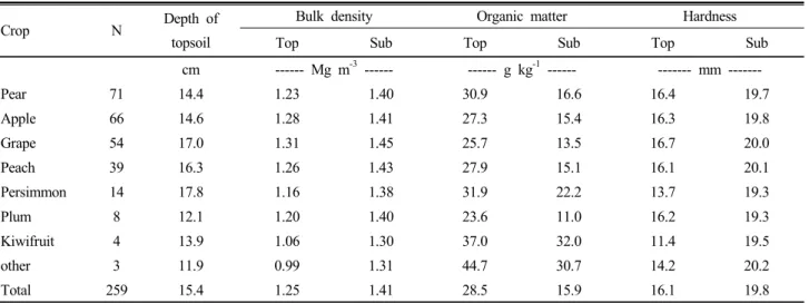 Table 5. The physical properties of orchard soils according to crop.