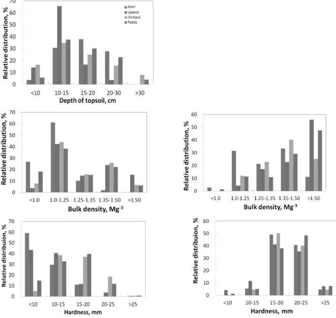 Fig. 1. Distribution of physical properties range with the types of land use. left (topsoil), right(subsoil).