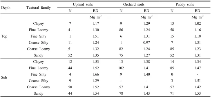 Table 7. Bulk density with the soil textural family according to the types of land use.