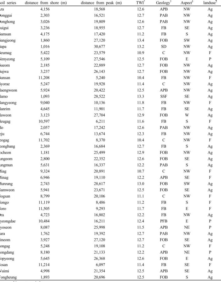 Table 3. Representative values of each environment factors in every soil series.