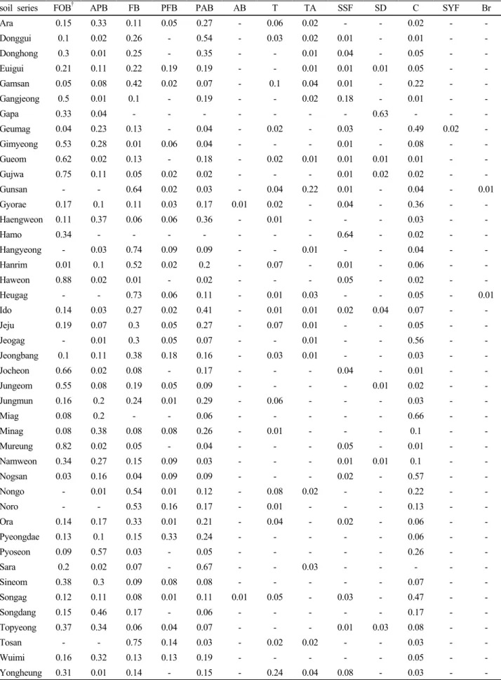 Table 4. Areal ratio of each soil series by different surface geology.