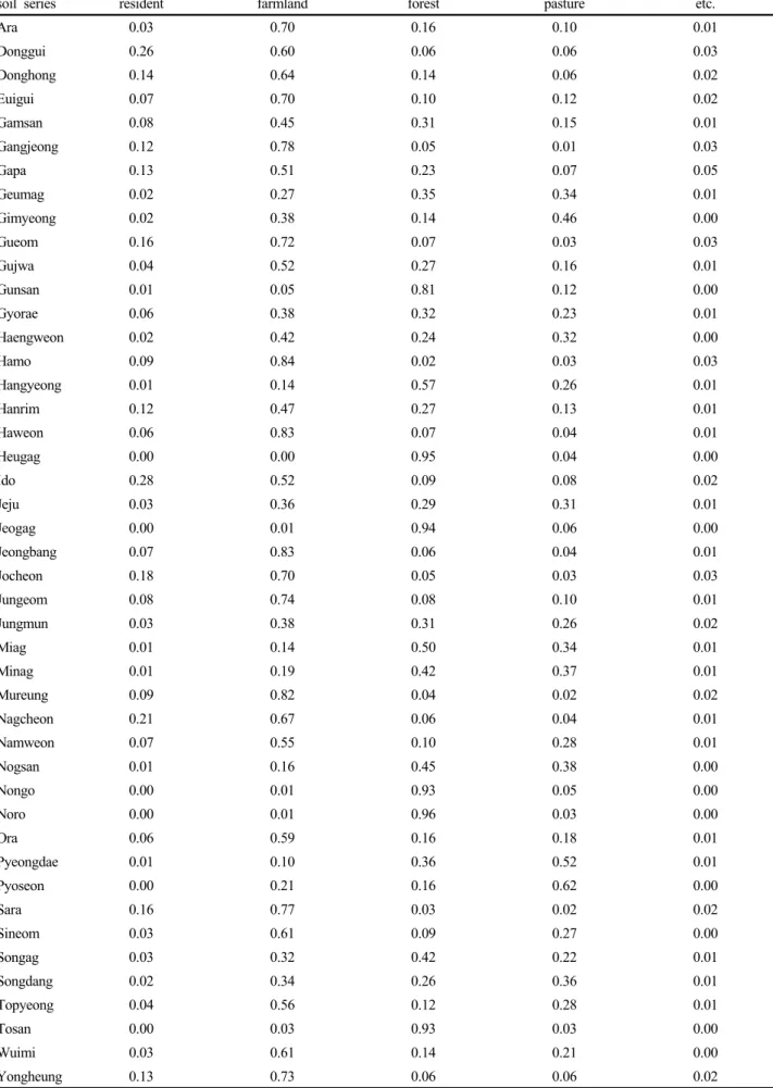 Table 5. Areal ratio of each soil series by different landuses.