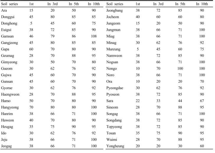 Table 6. Percentages of prediction accuracy of soil series using estimation algorithm by environment factors in Jeju  Island.
