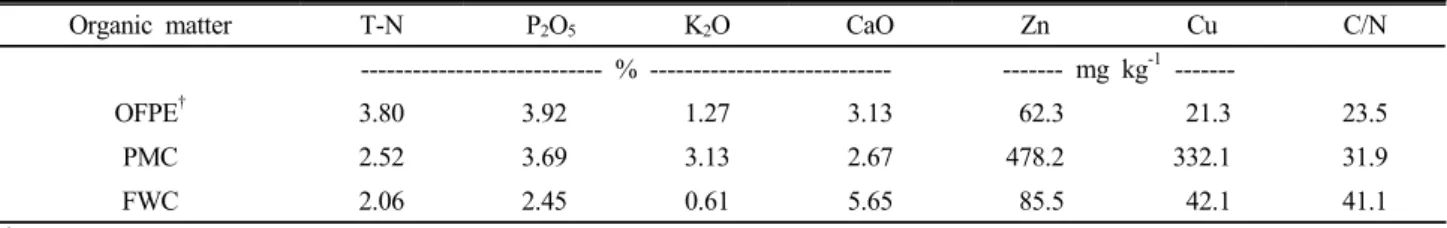 Table 2. Chemical characteristics of organic matter used in this experiment.