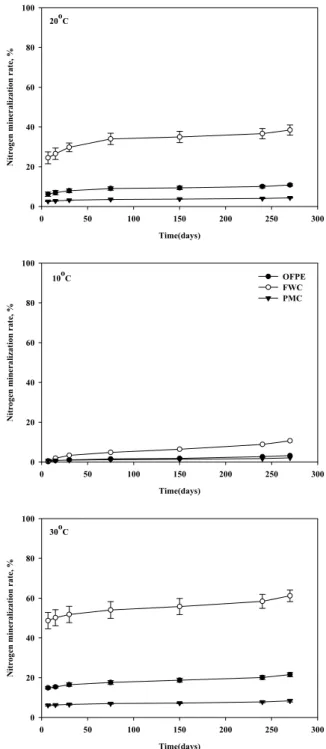 Fig. 1. Changes in non-volcanic ash soil nitrogen mi- mi-neralization rate under different incubation temperature