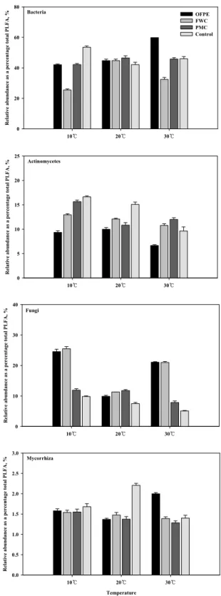 Fig. 2. Relative abundance of microbial group by PLFA profiles in non-volcanic ash soil treated with organic  materials after incubation at 75 days