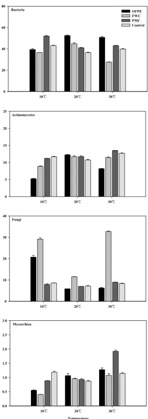 Fig. 3. Relative abundance of microbial group by PLFA profiles in non-volcanic ash soil treated with organic  materials after incubation at 270 days